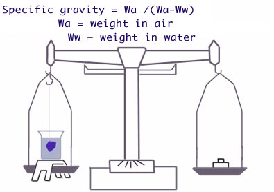 Ruby and sapphire specific gravity comparison: 3.97-4.05 for ruby and 3.95-4.03 for sapphire.